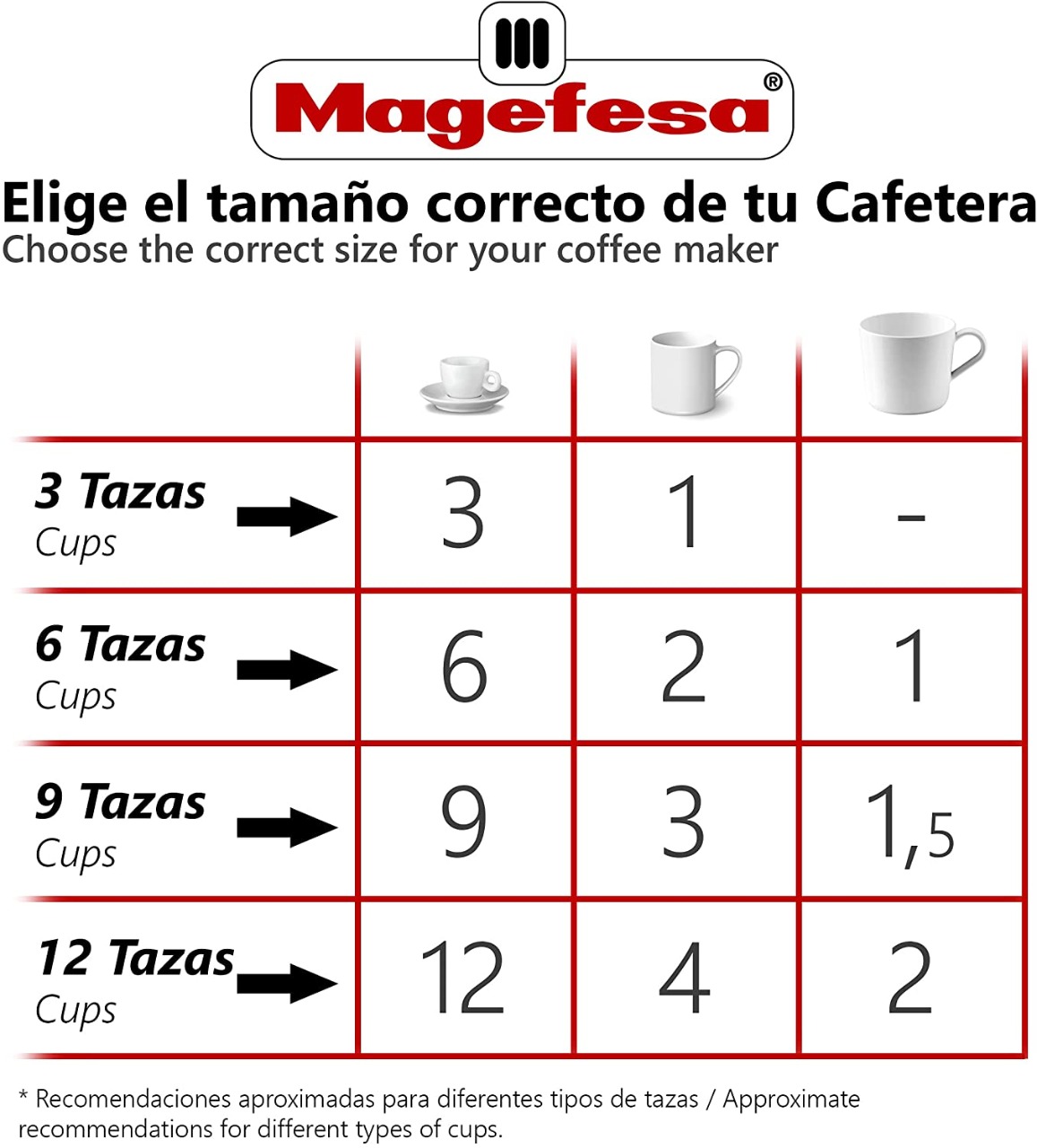 Cafetera Magefesa Jamaica Inducción 6 Tazas 5006